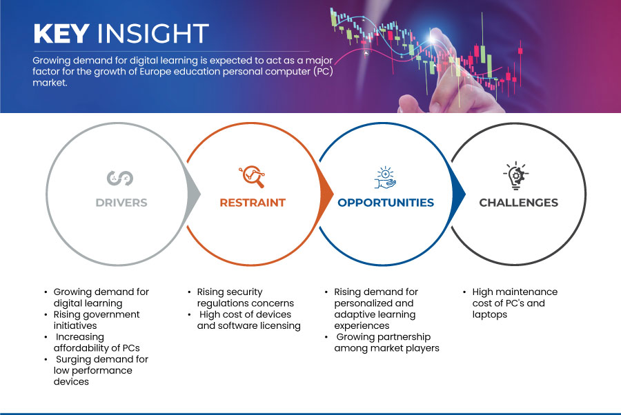 Europe Education Personal Computer (PC) Market