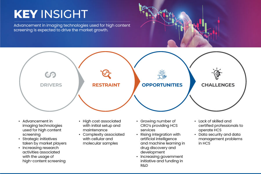 Europe High Content Screening Market