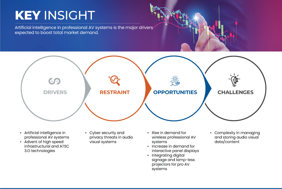Middle East Pro AV (Audio-Visual) Market