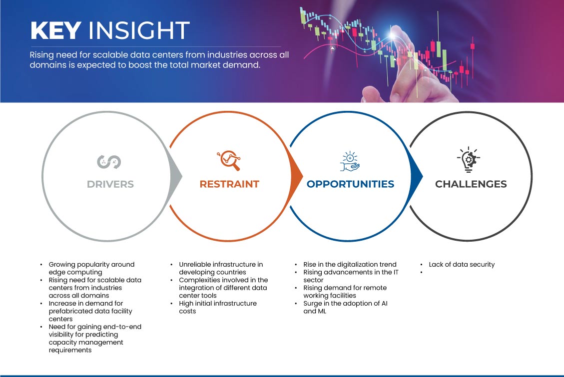 North America Modular Data Center Market