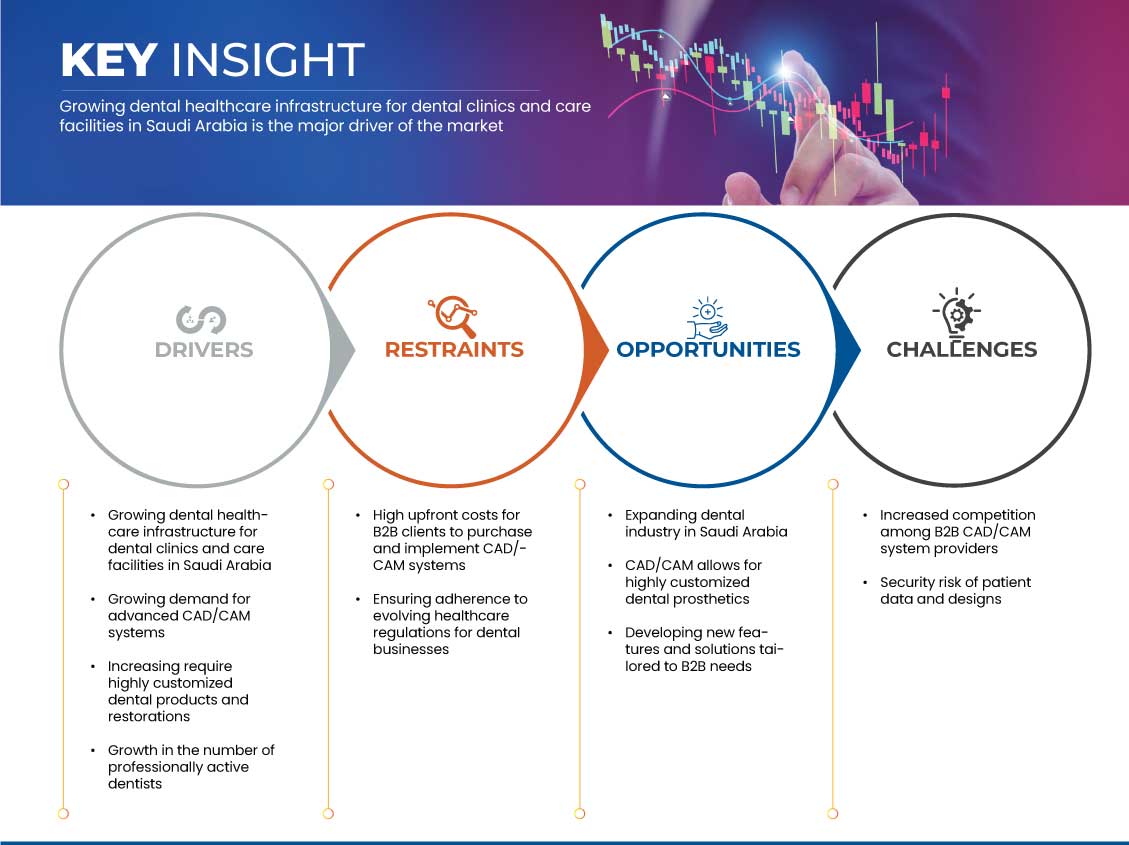 Saudi Arabia Dental CAD/CAM System Market