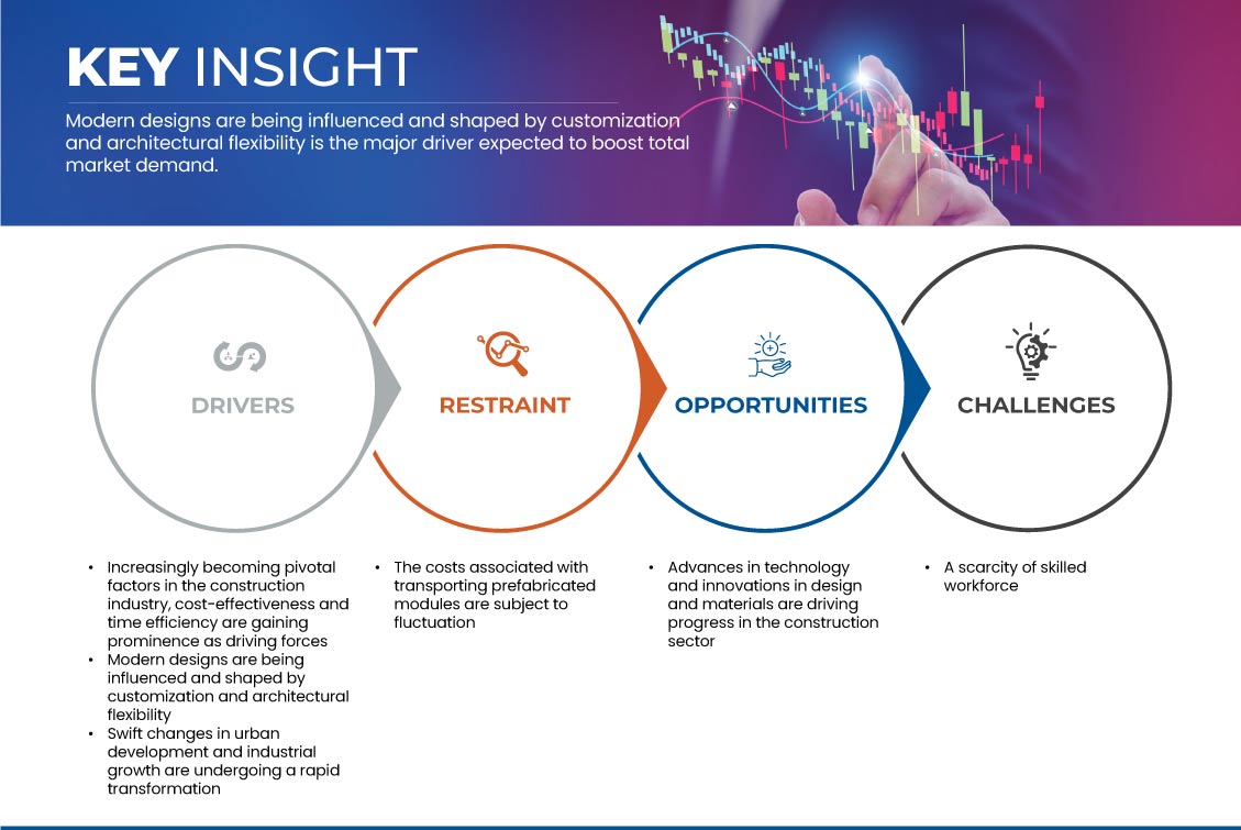 东南部和落基山脉预制建筑市场