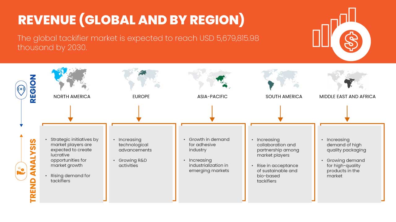 Tackifier Market