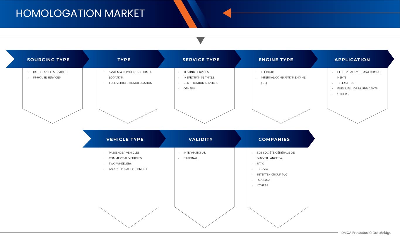 China Homologation Market
