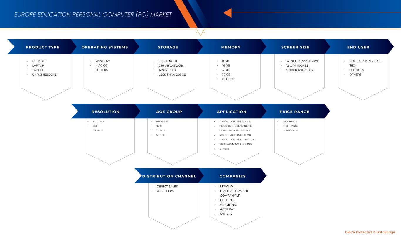 Europe Education Personal Computer (PC) Market