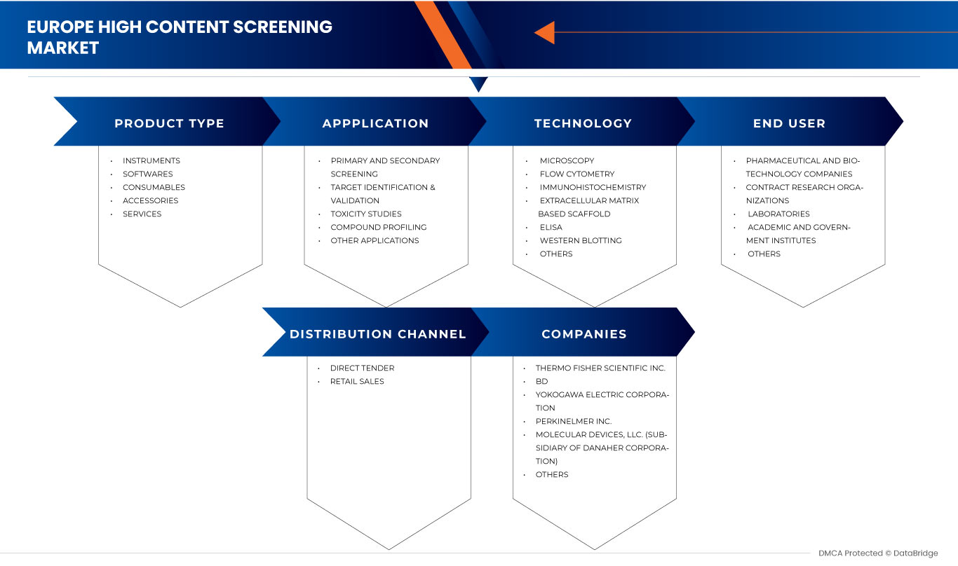 Europe High Content Screening Market