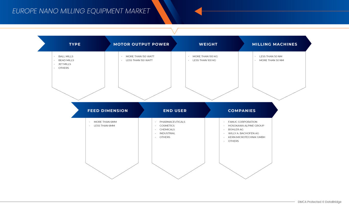 Europe Nano Milling Equipment Market