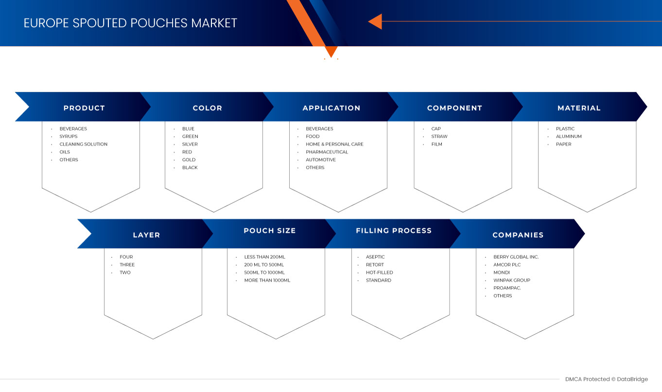 Europe Spouted Pouches Market