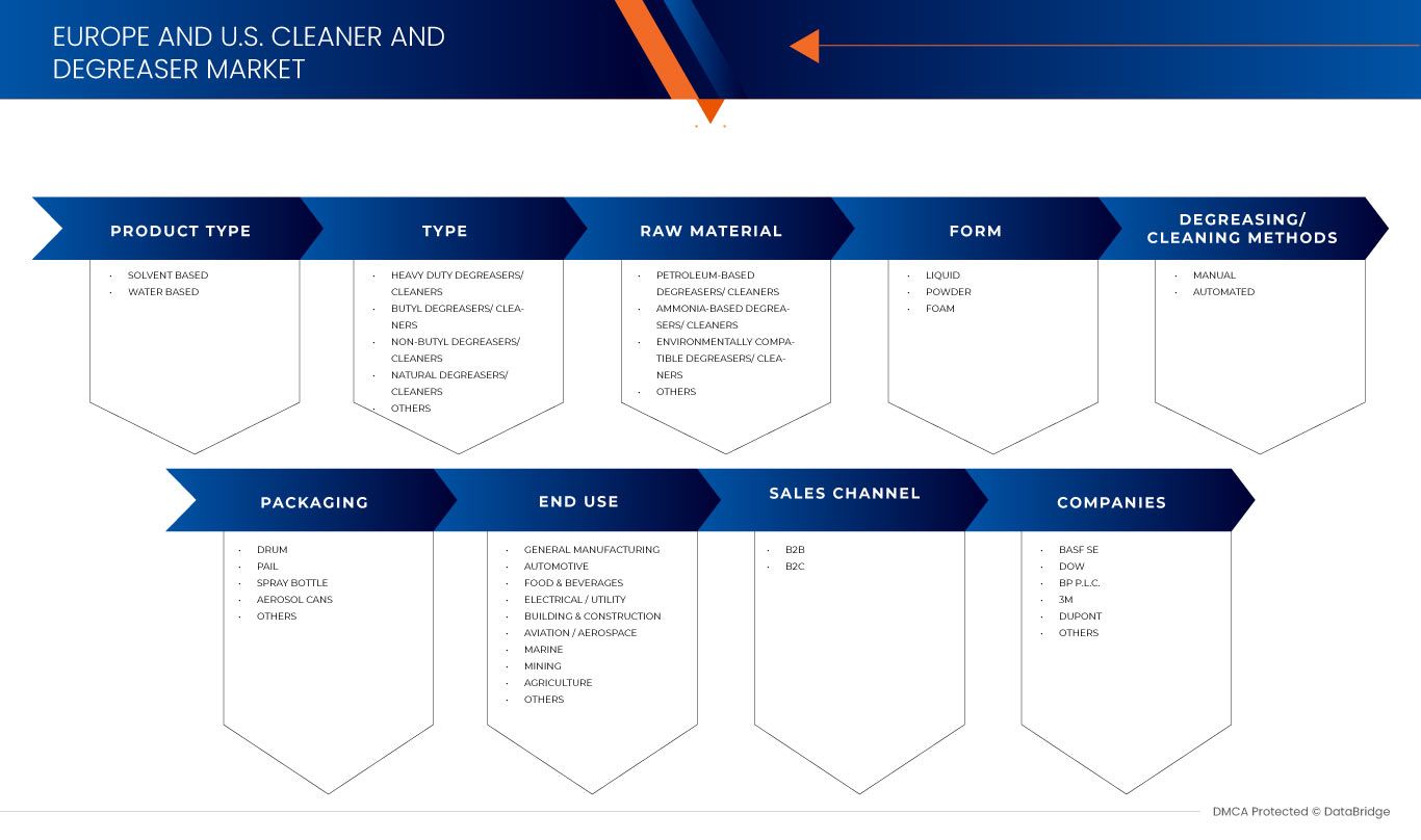 Europe and U.S. Cleaner and Degreaser Market