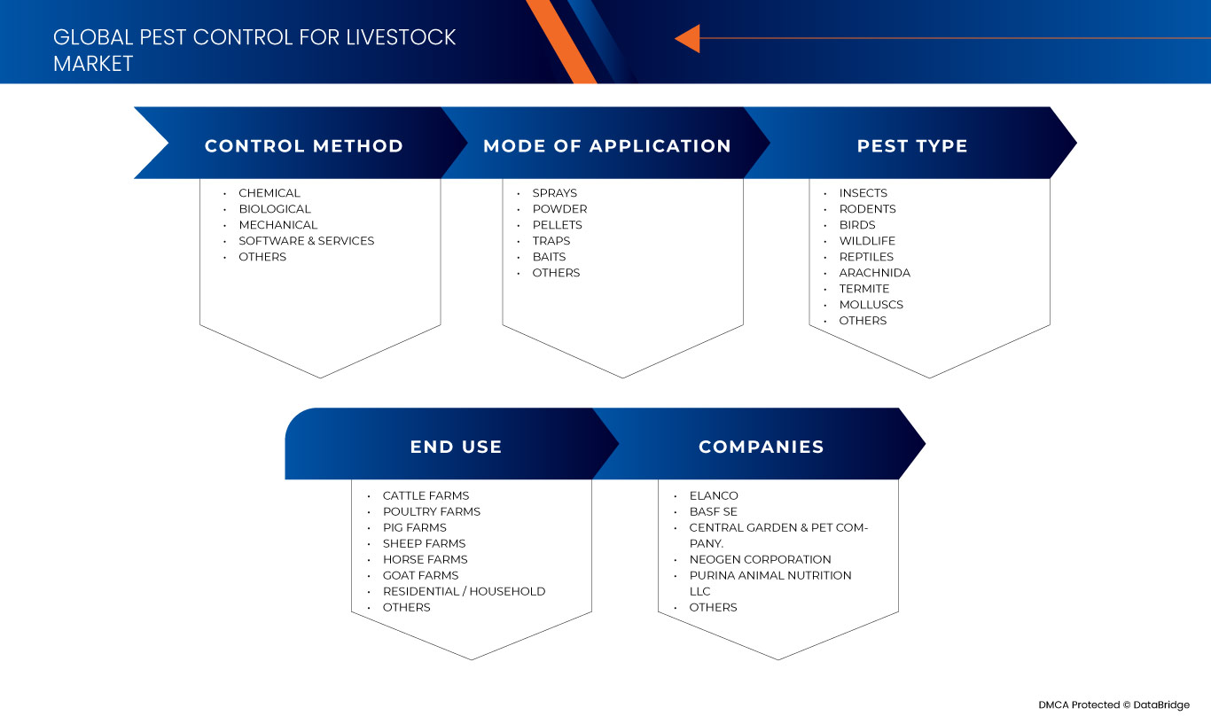 Pest Control for Livestock Market