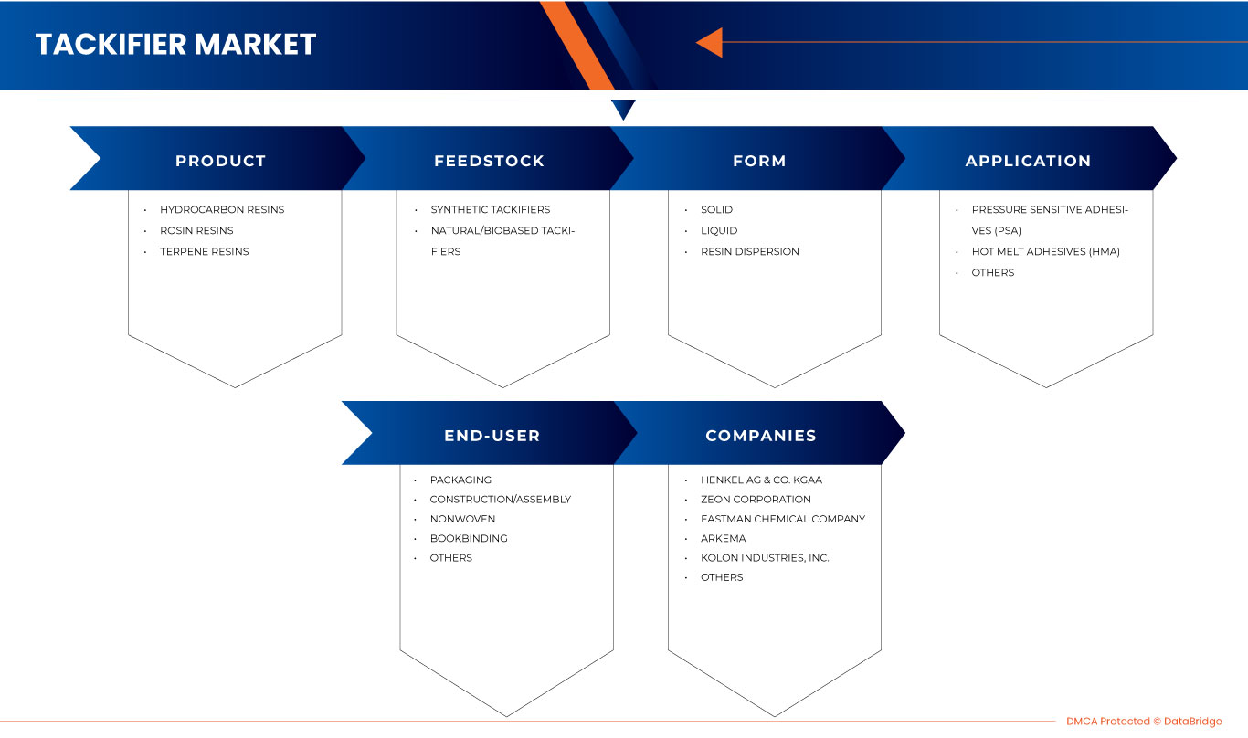 Tackifier Market