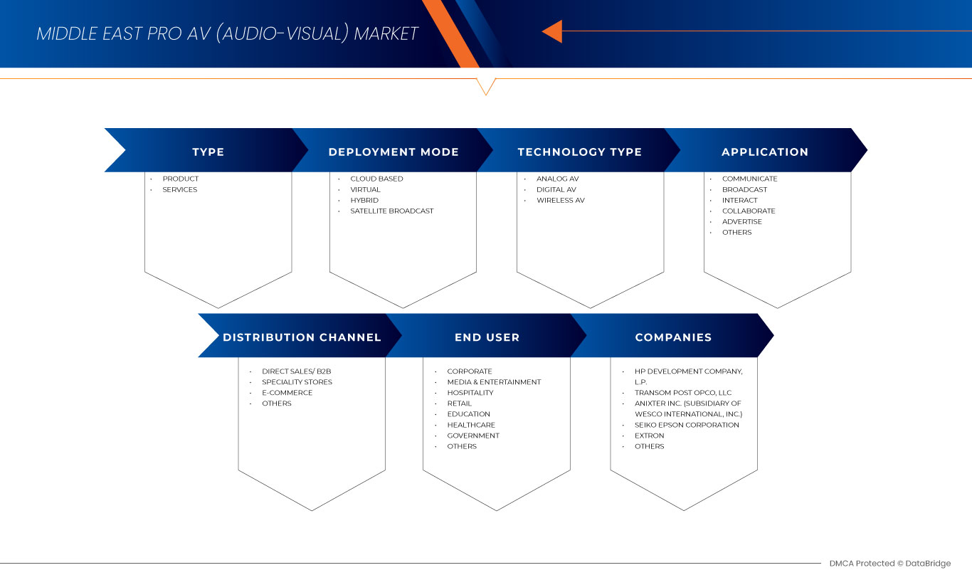 Middle East Pro AV (Audio-Visual) Market