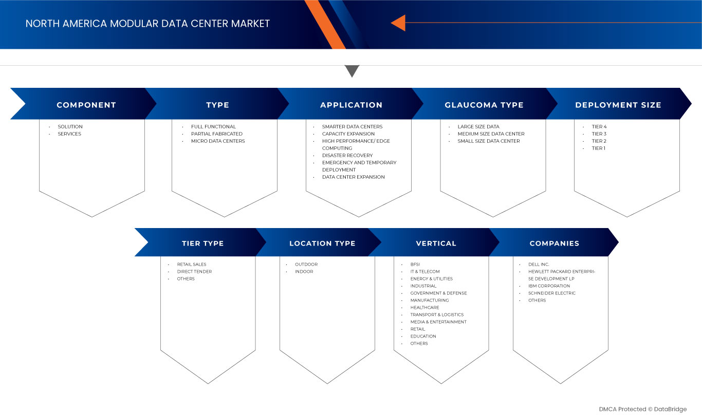 North America Modular Data Center Market