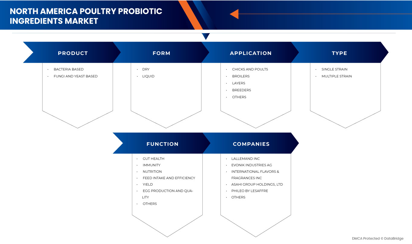 Nordamerikanischer Markt für probiotische Zutaten für Geflügel