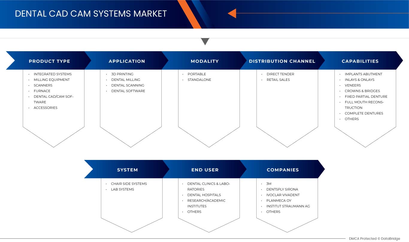 Saudi Arabia Dental CAD/CAM System Market