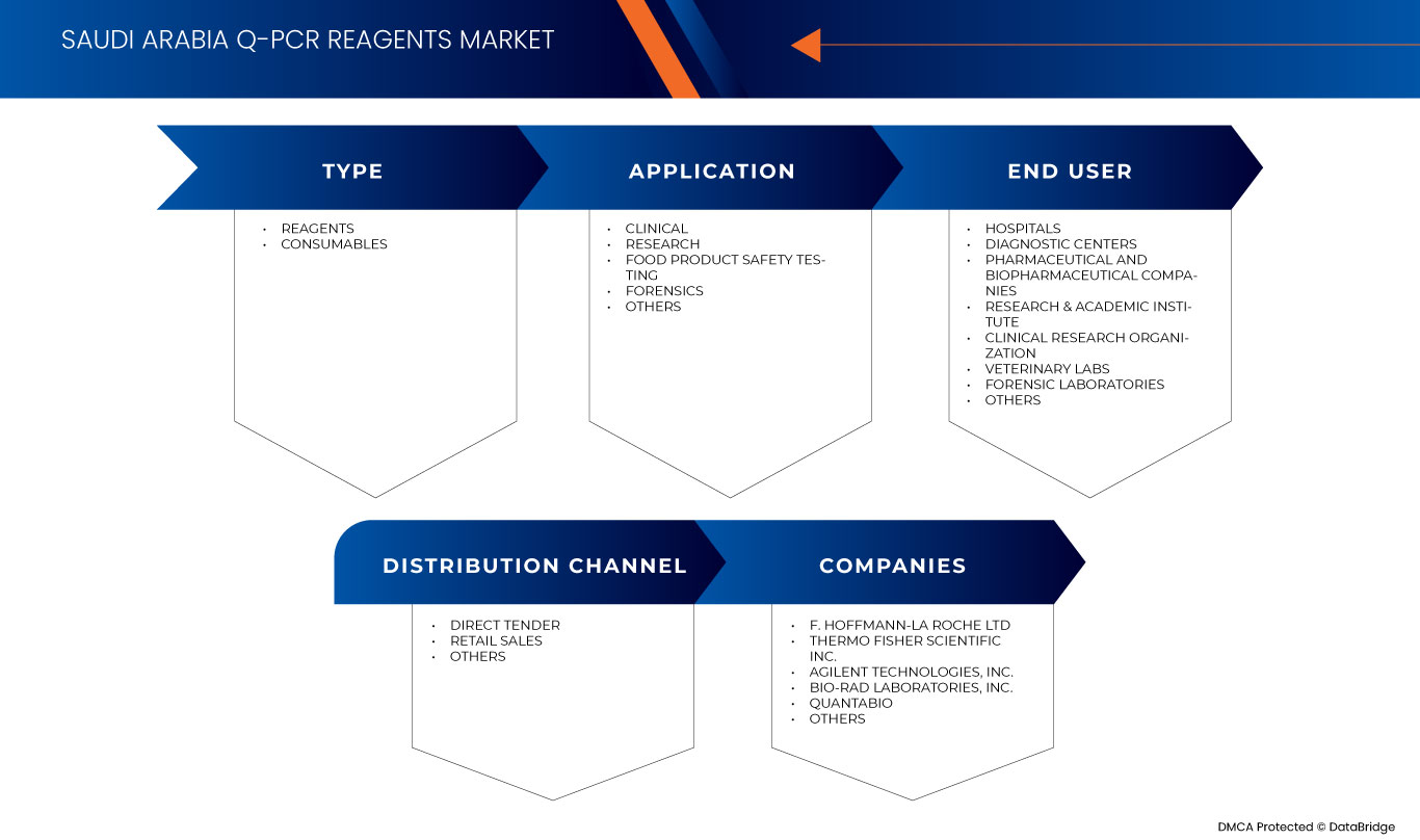 Saudi Arabia q-PCR Reagents Market