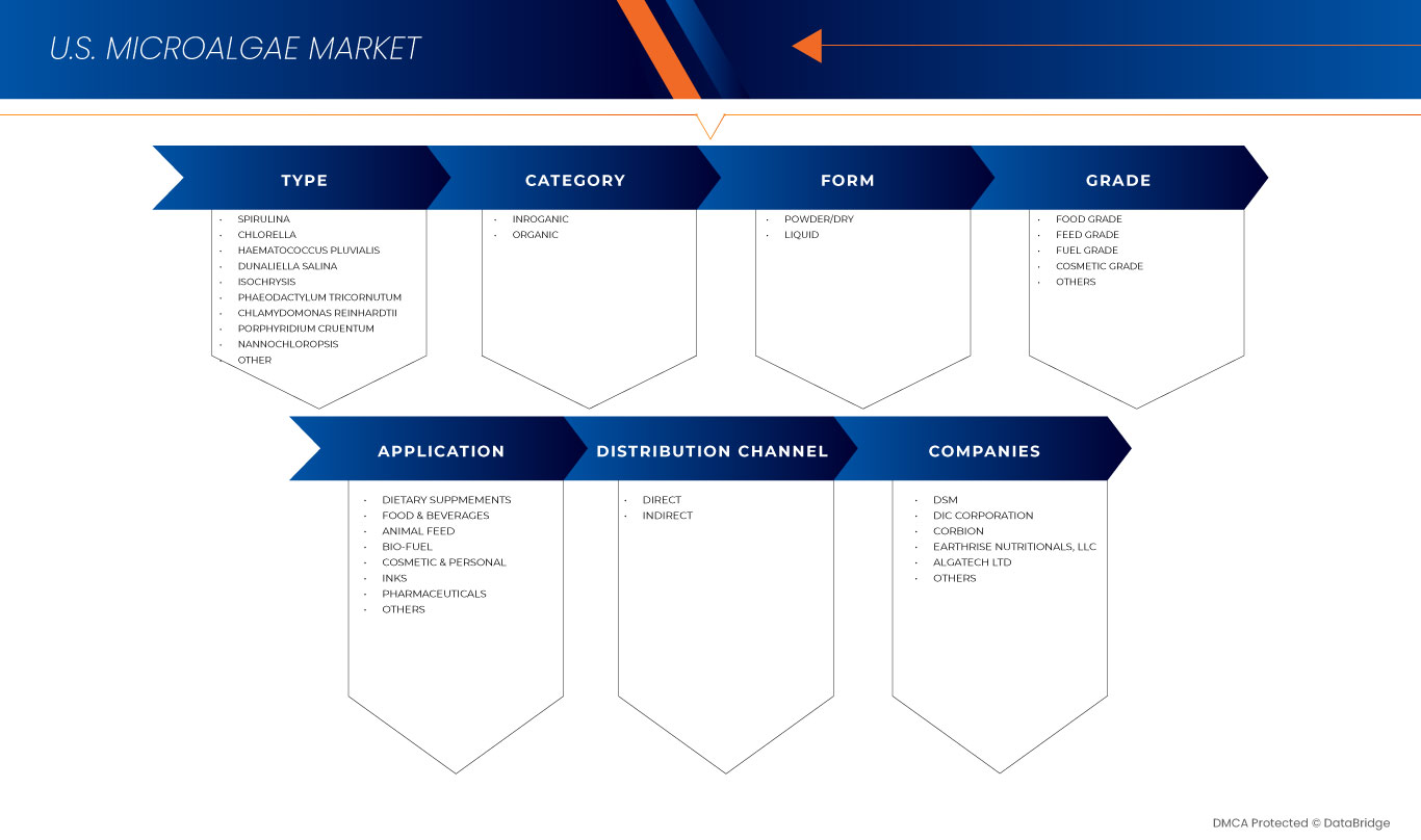 U.S. Microalgae Market