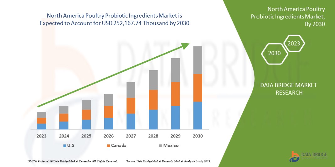Nordamerikanischer Markt für probiotische Zutaten für Geflügel