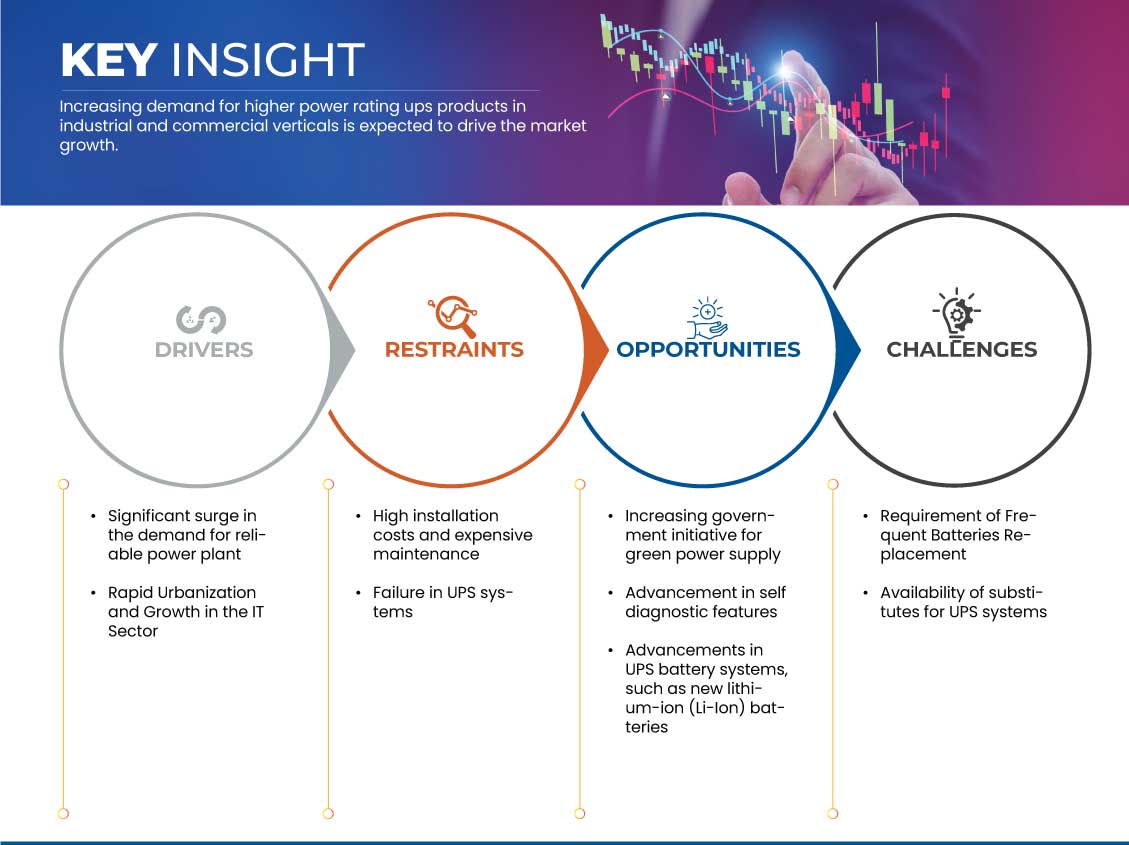 Australia and New Zealand Uninterruptible Power Supply (UPS) Market