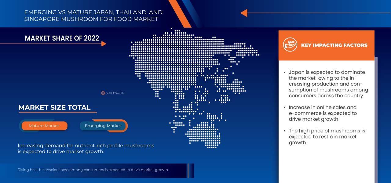 日本、泰国和新加坡的食用菌市场