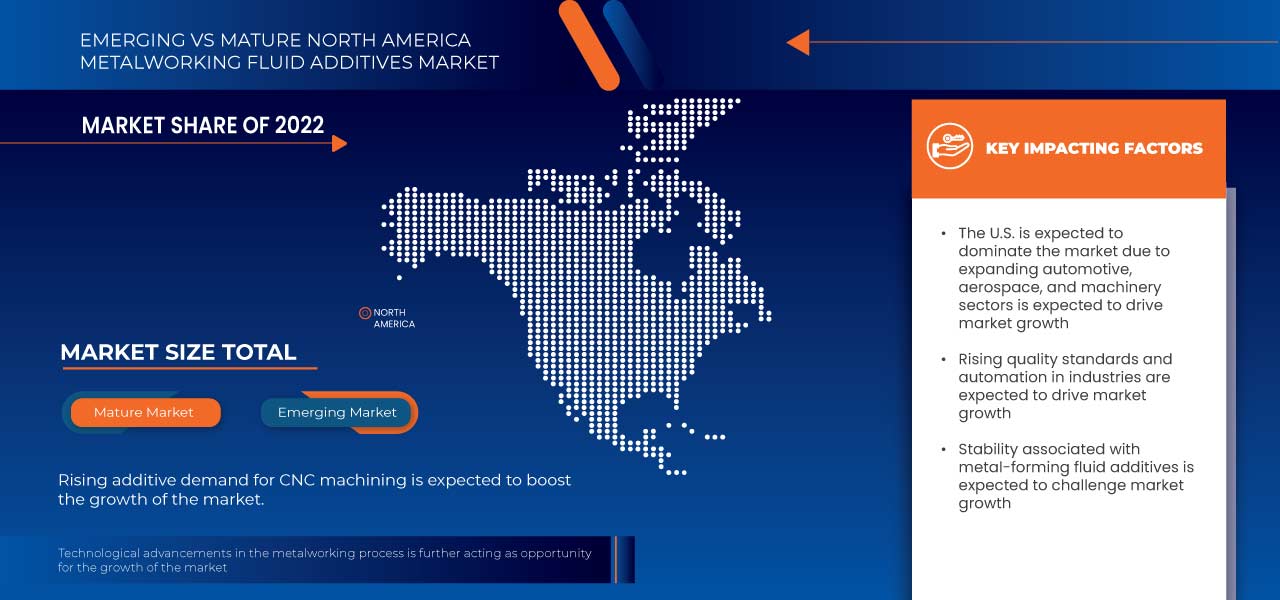 سوق إضافات سوائل التشغيل المعدني في أمريكا الشمالية