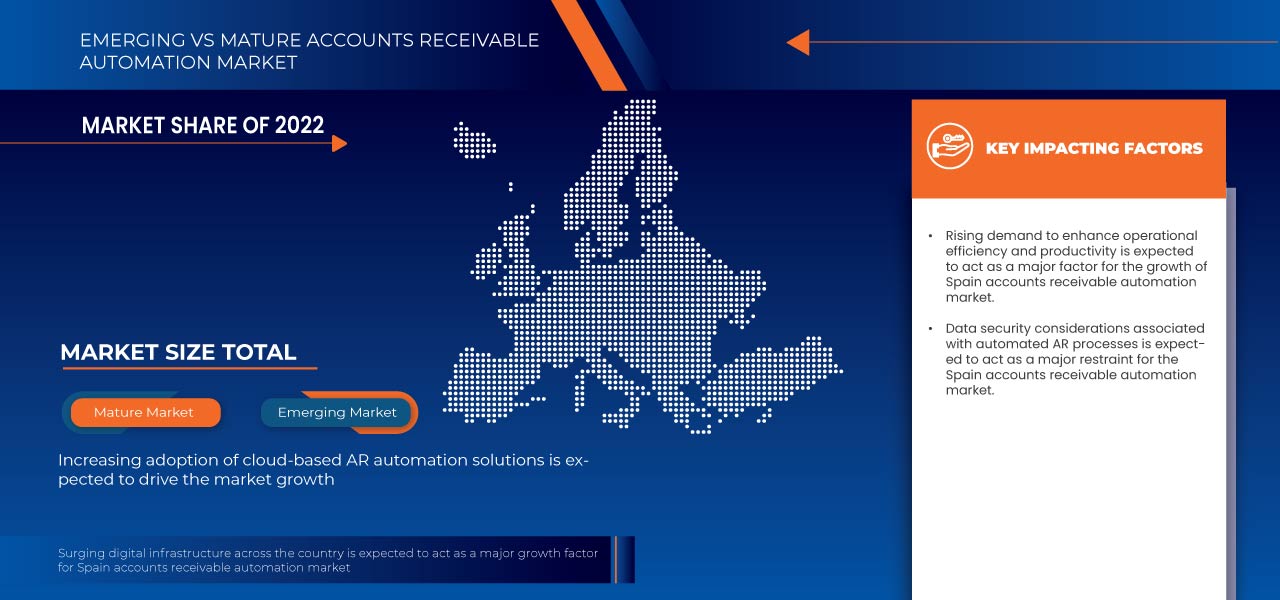 西班牙应收账款自动化市场