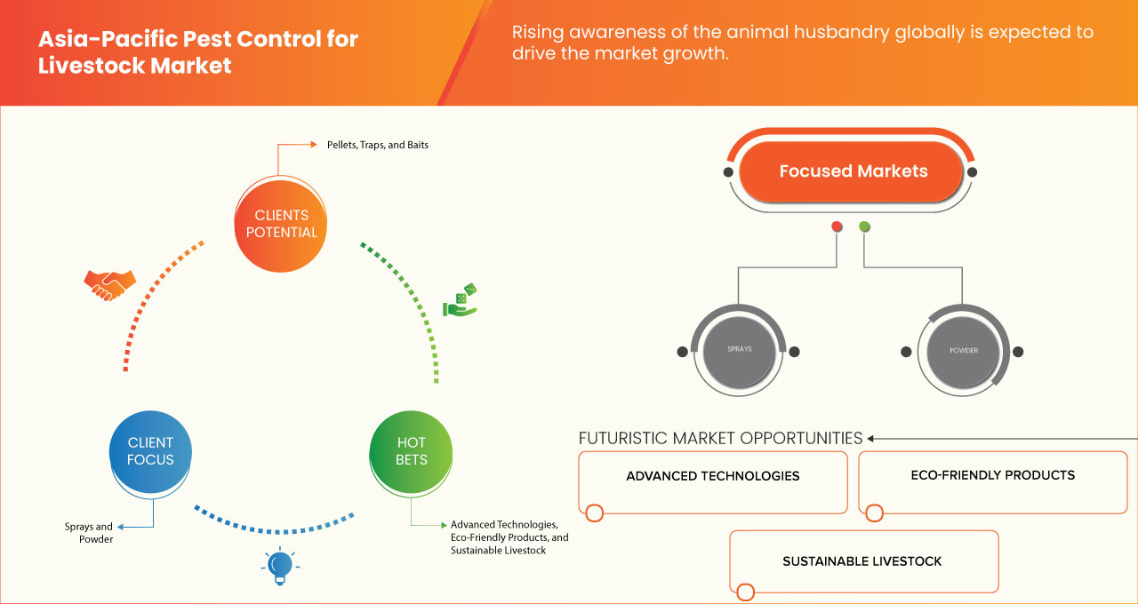 Asia-Pacific Pest Control for Livestock Market