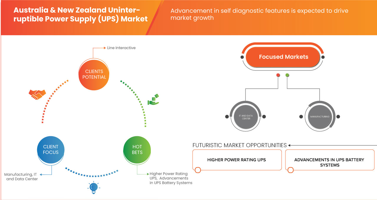 Australia and New Zealand Uninterruptible Power Supply (UPS) Market