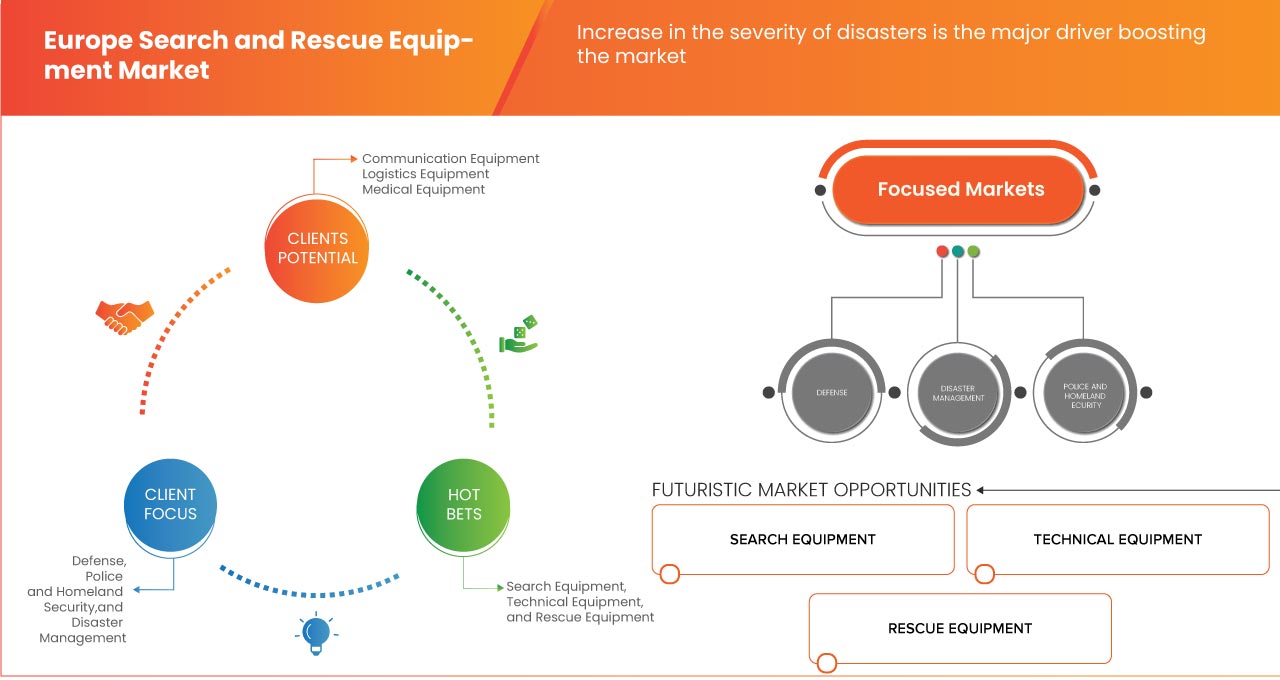 Europe Search and Rescue Equipment Market