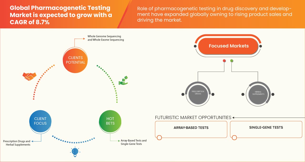 Marché des tests pharmacogénétiques