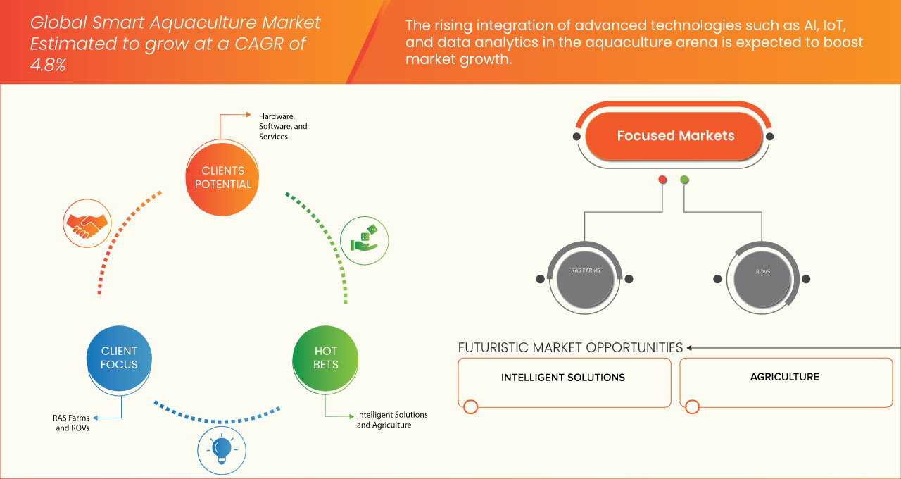 Smart Aquaculture Market