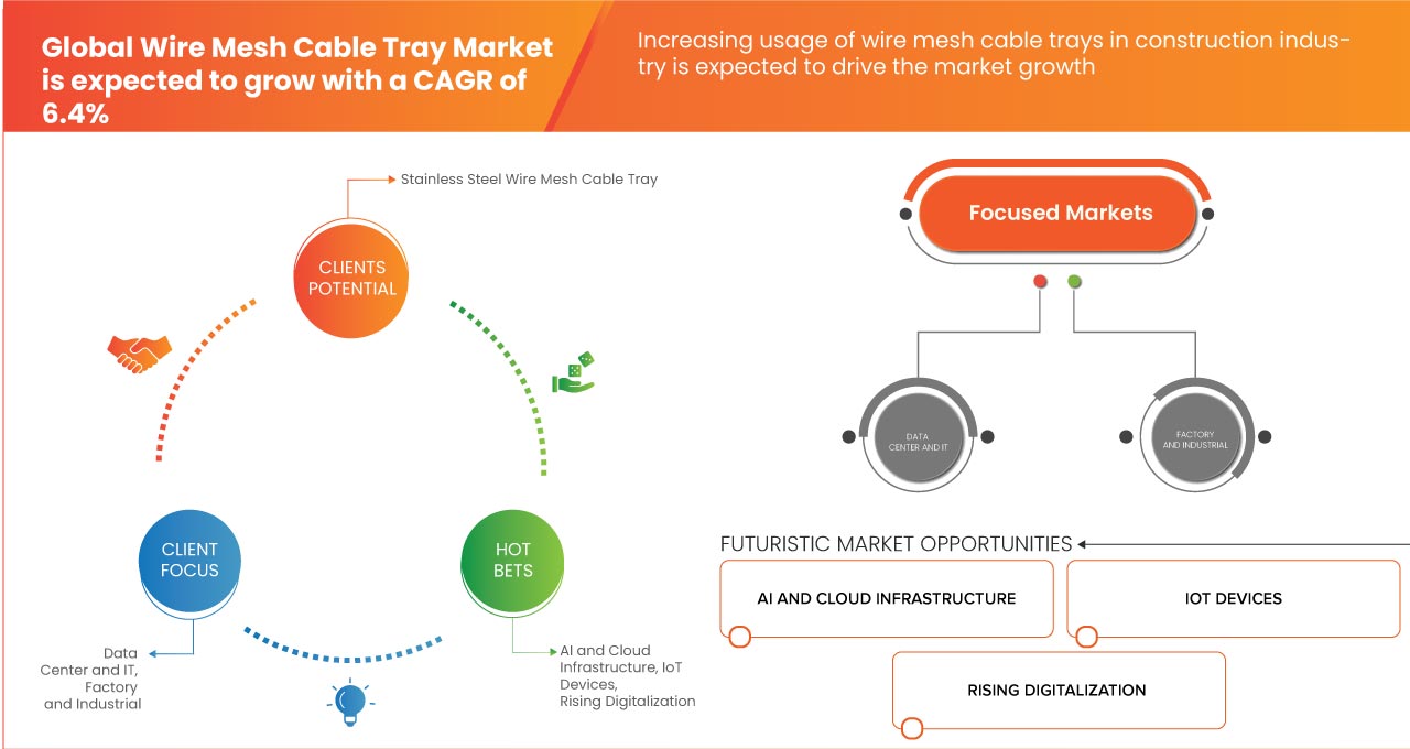 ワイヤーメッシュケーブルトレイ市場