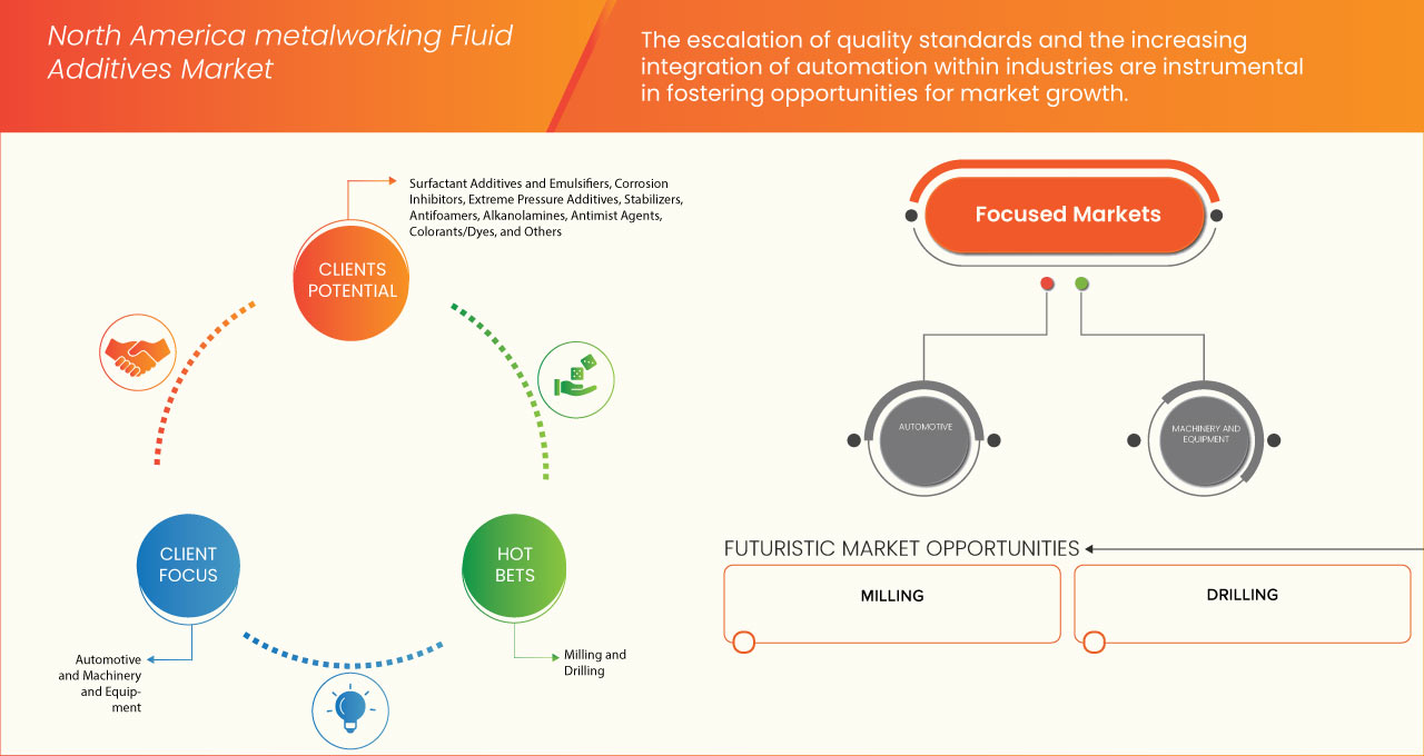 سوق إضافات سوائل التشغيل المعدني في أمريكا الشمالية