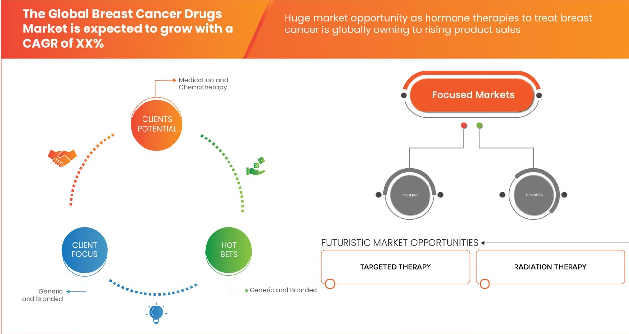 Breast Cancer Drugs Market