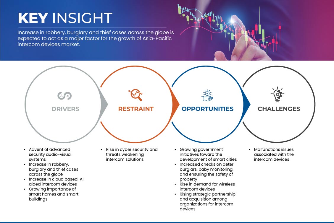 Asia-Pacific Intercom Devices Market
