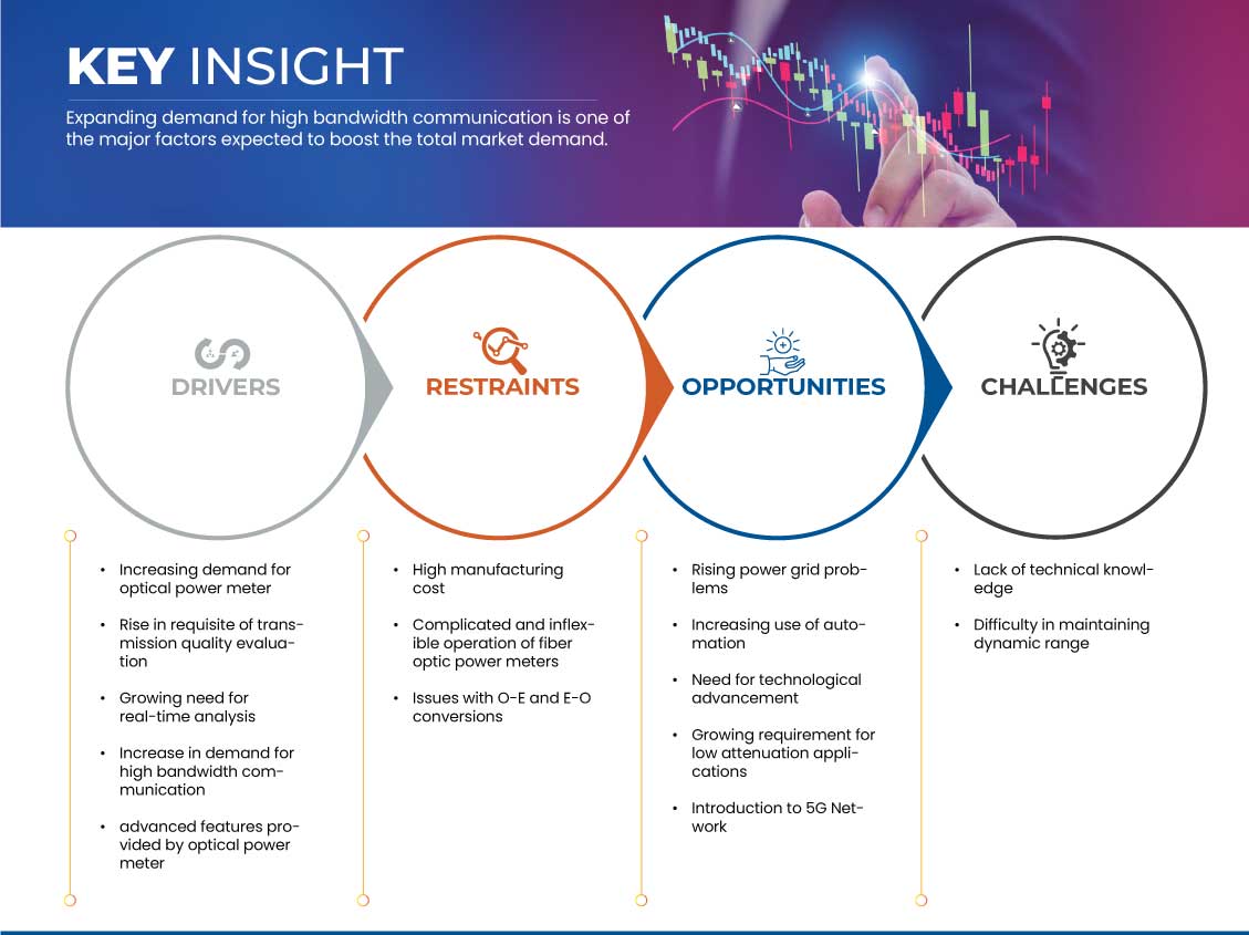 アジア太平洋地域の光パワーメーター市場
