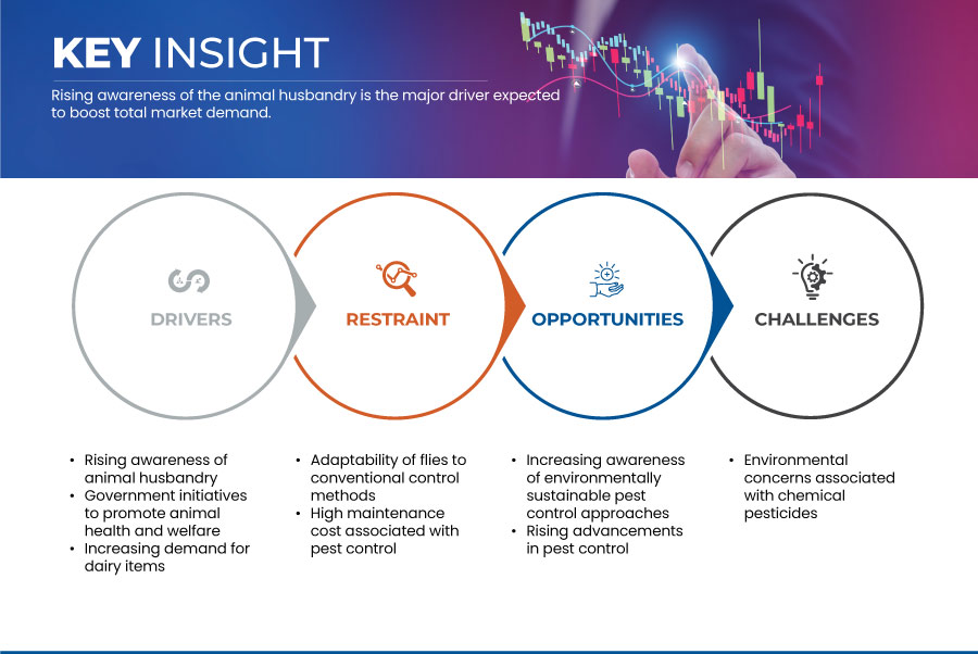 亚太地区畜牧业害虫防治市场