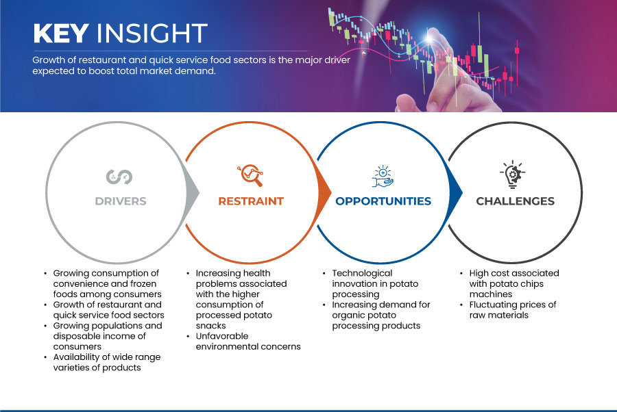 Asia-Pacific Potato Processing Market