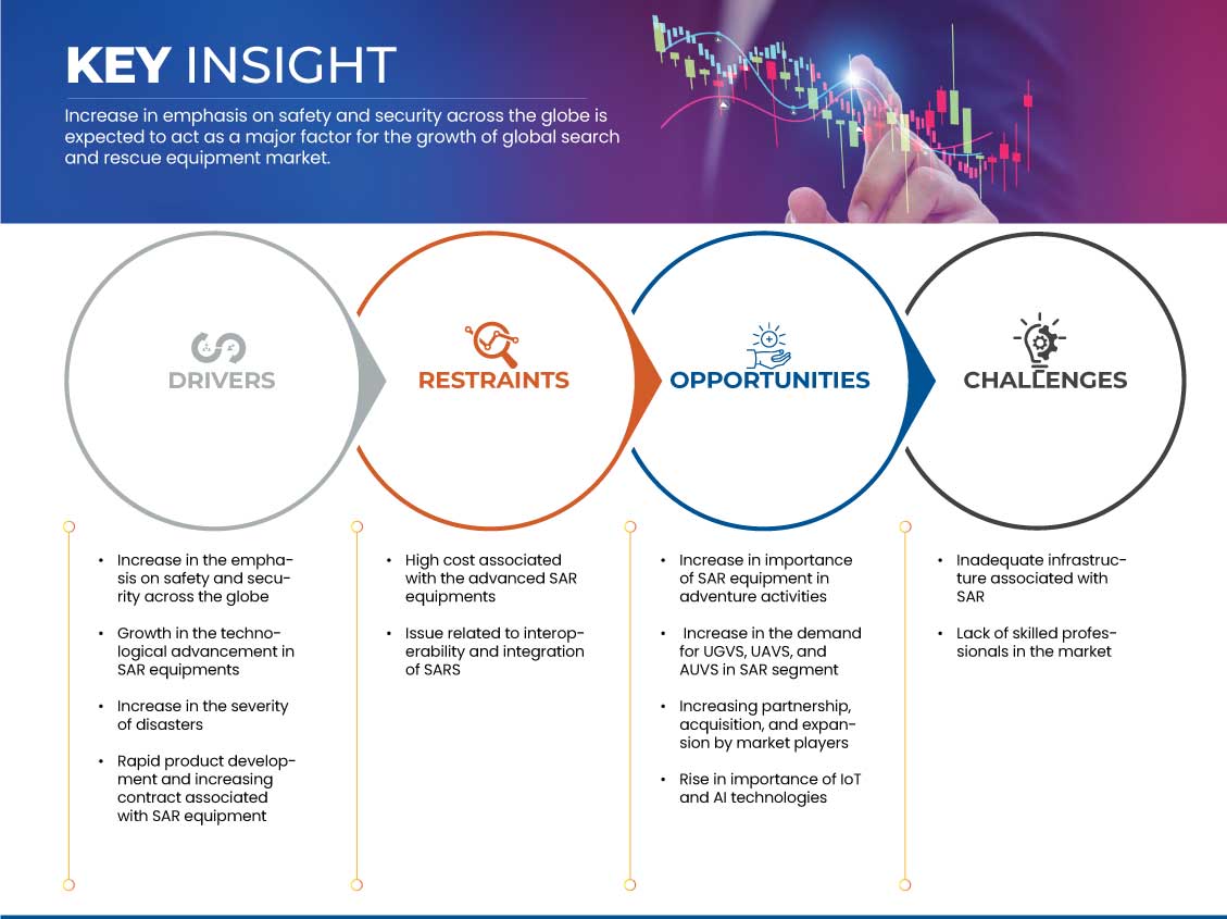 Europe Search and Rescue Equipment Market