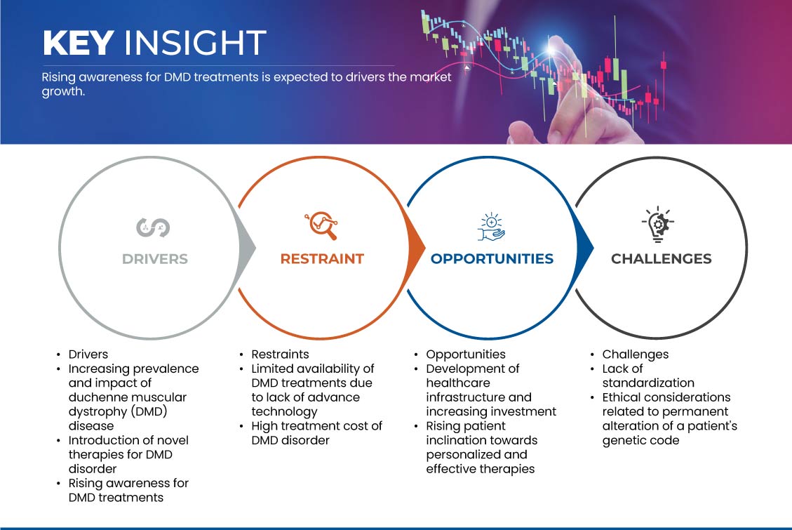 Duchenne Muscular Dystrophy Treatment Market