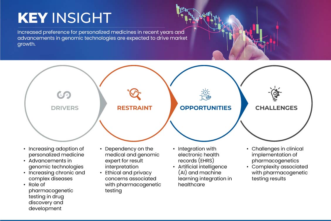 Mercado de testes farmacogenéticos