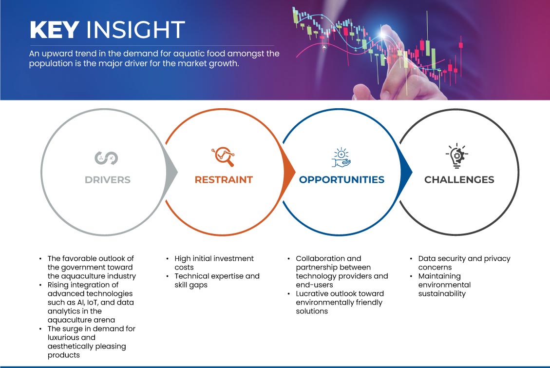 Smart Aquaculture Market