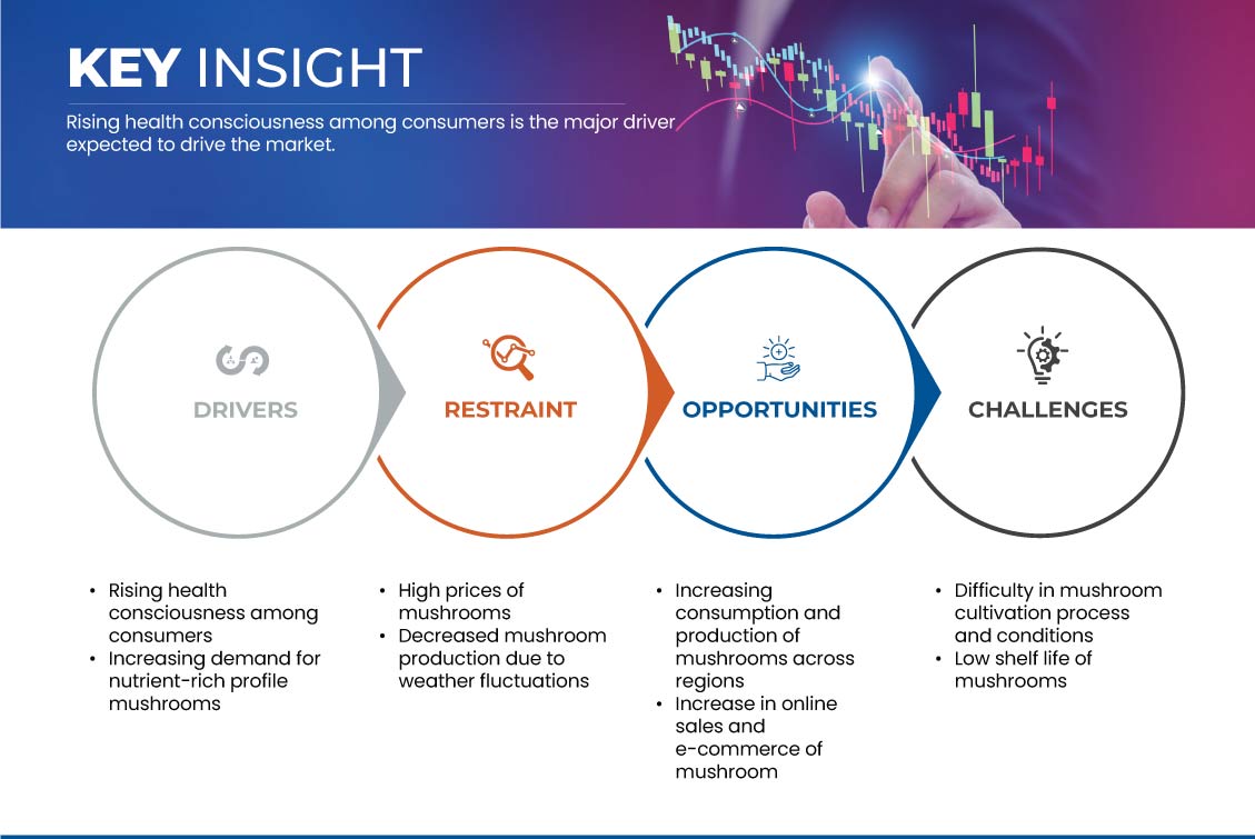 日本、泰国和新加坡的食用菌市场