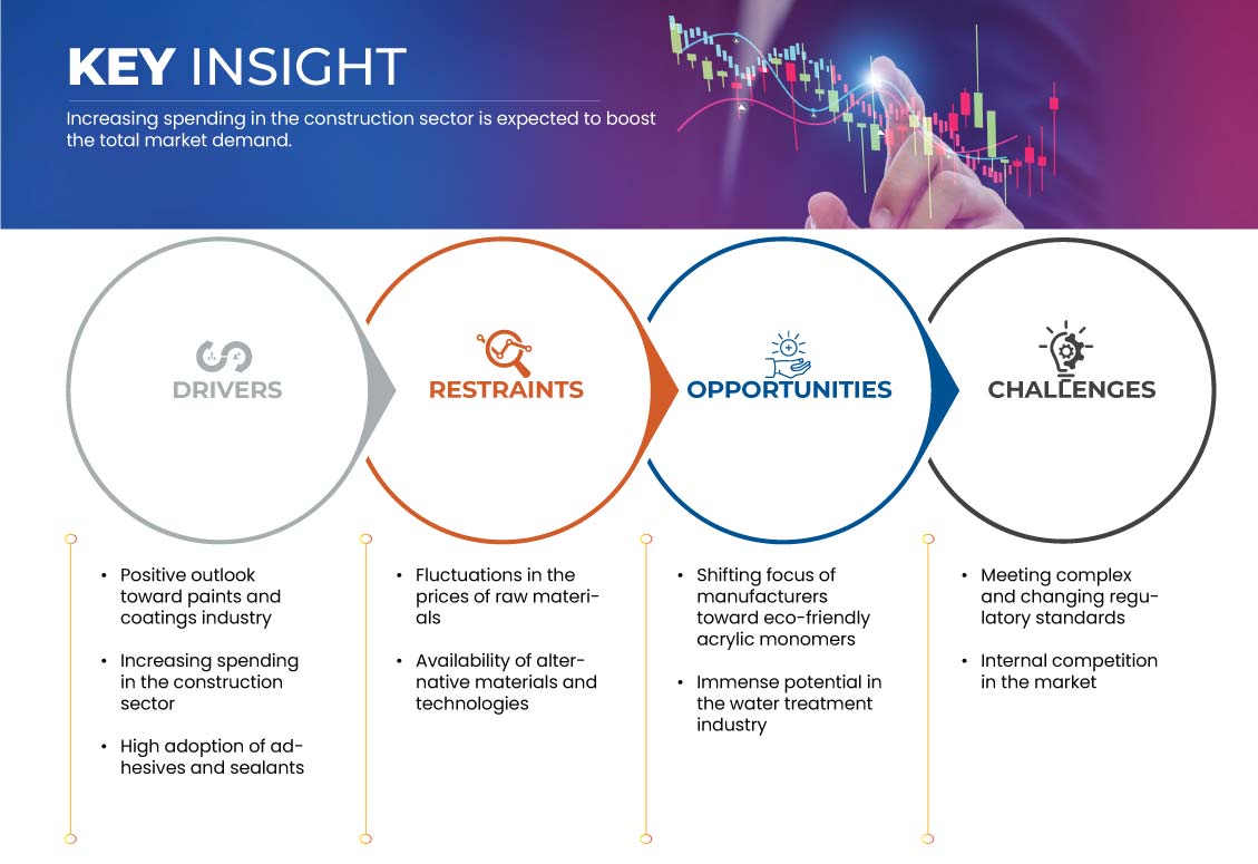 北美丙烯酸单体市场