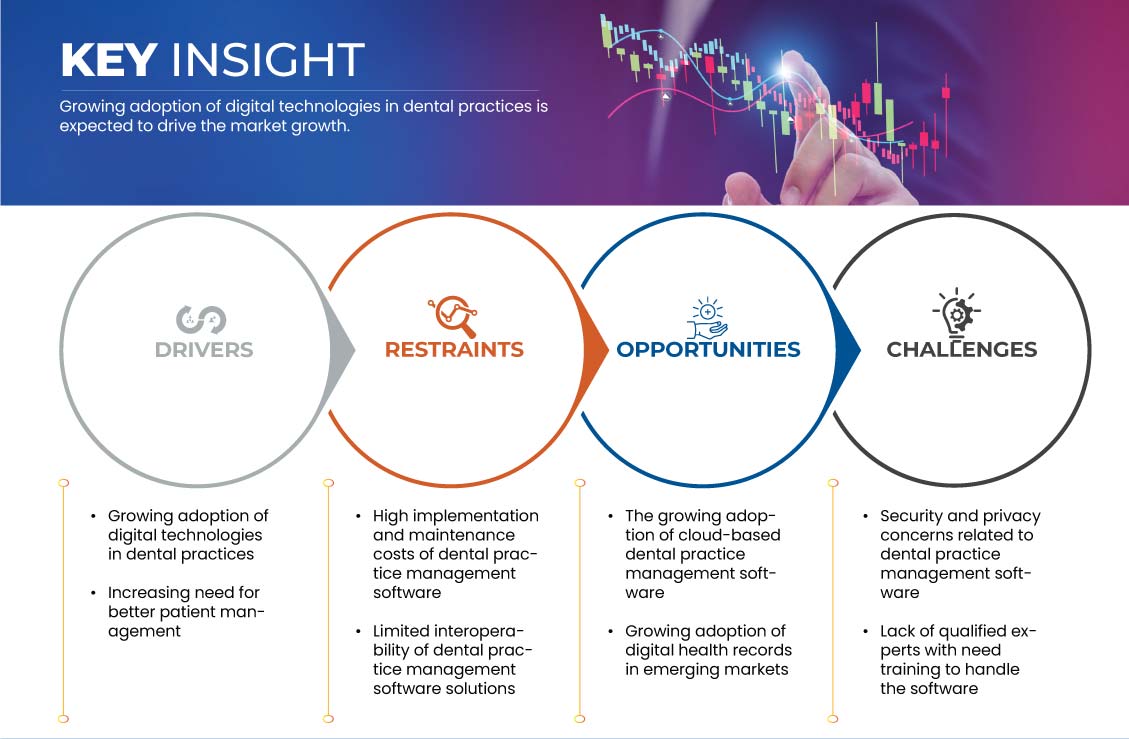 North America Dental Practice Management Software Market