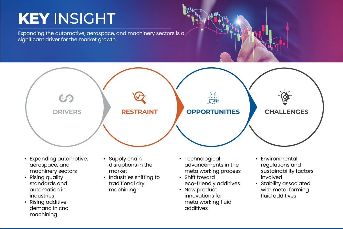 سوق إضافات سوائل التشغيل المعدني في أمريكا الشمالية
