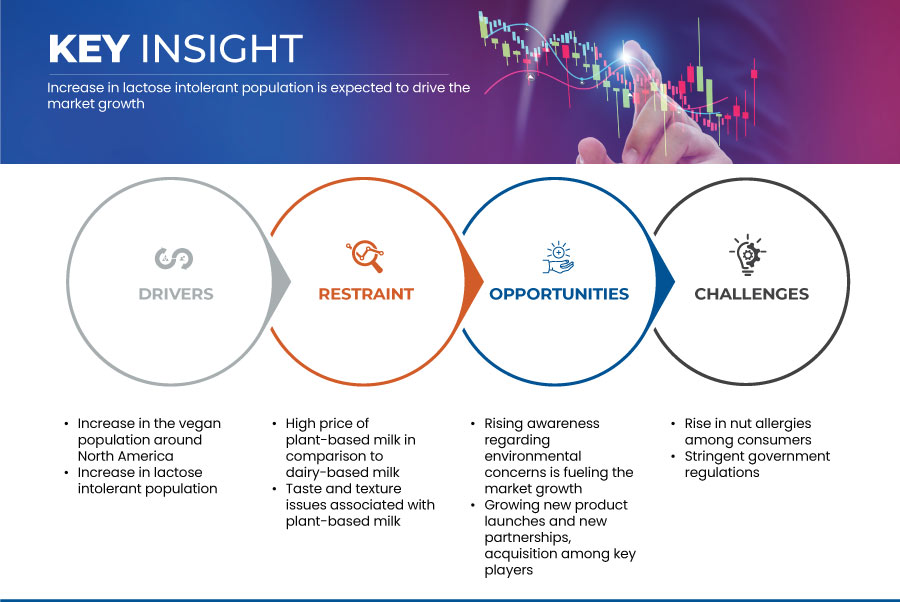 北美植物奶市场