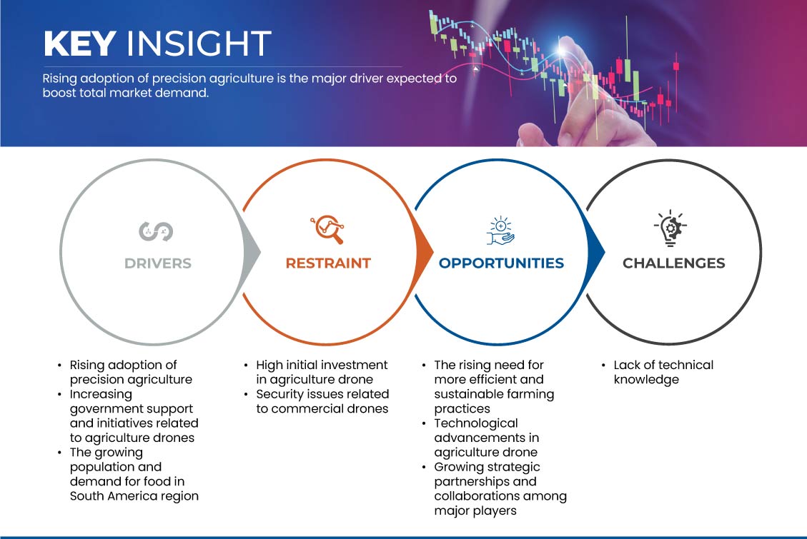 南米農業ドローン市場