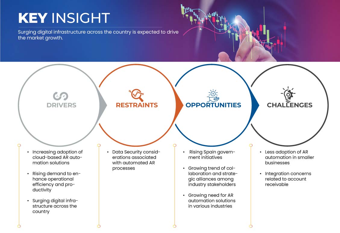 西班牙应收账款自动化市场