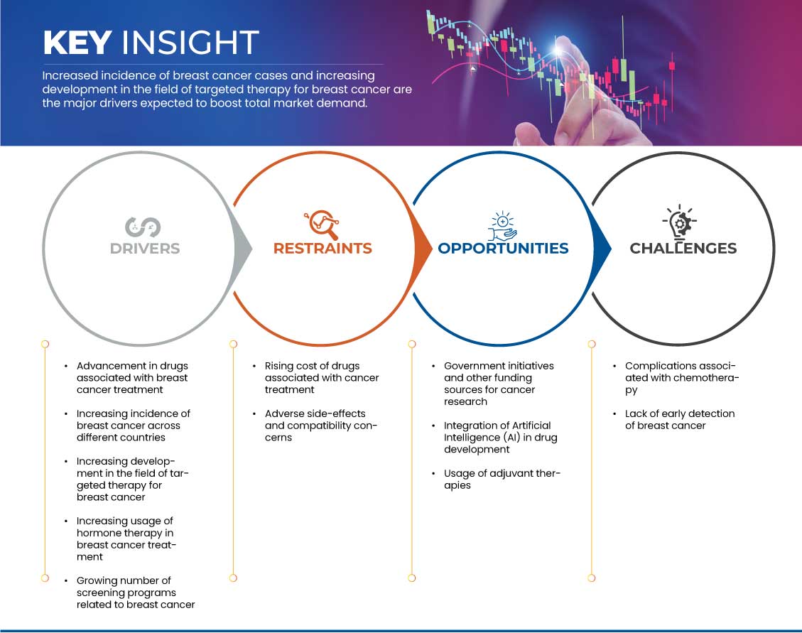 Breast Cancer Drugs Market